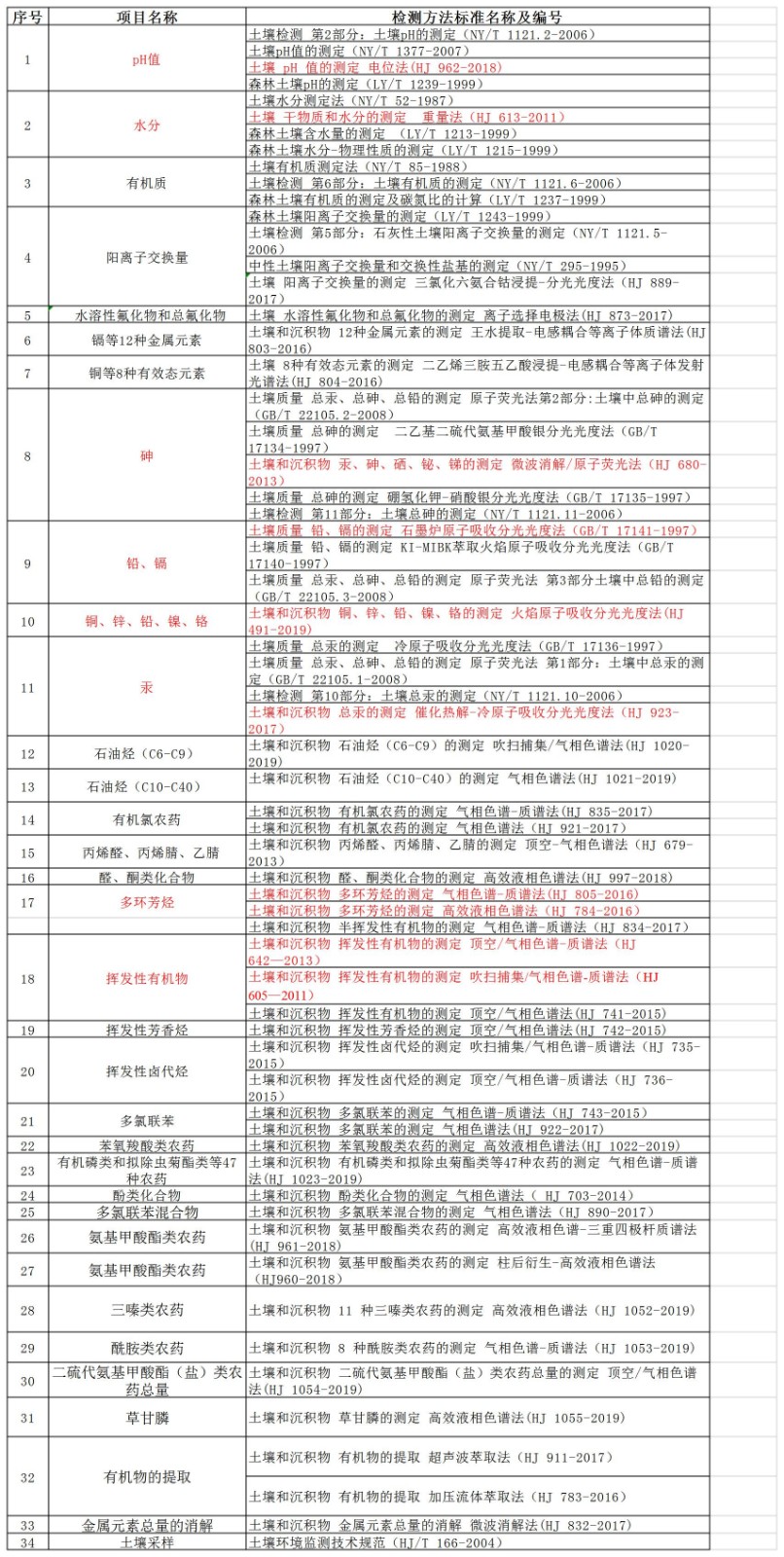 土壤检测用标准方法.jpg