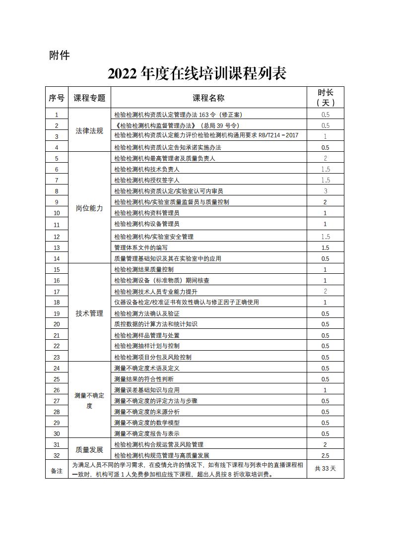 关于“开展2022年度检验检测机构能力提升培训”的通知