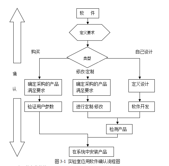 如何对计算机软件进行确认？