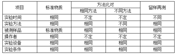 标准物质、留样再测、方法比对等三种方法有何区别？