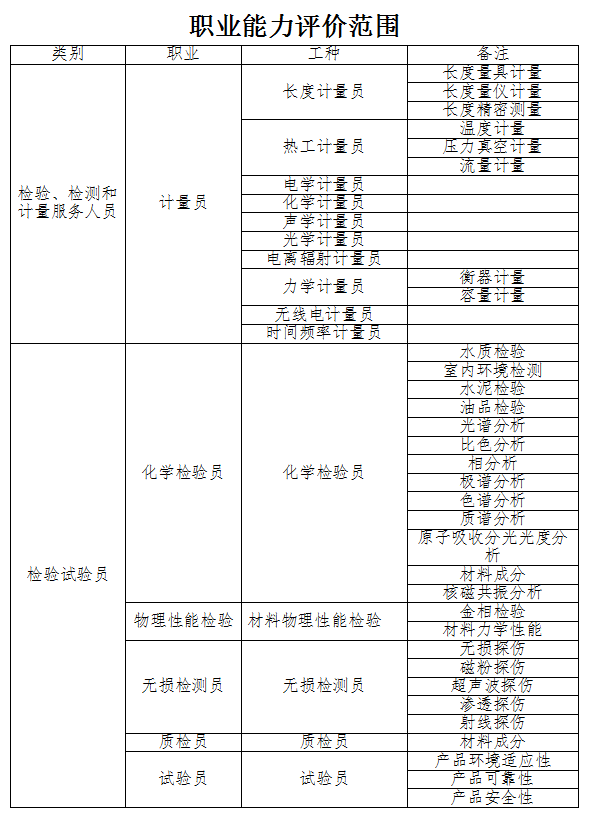 关于开展2019年度检验检测人员职业能力评价培训鉴定的通知
